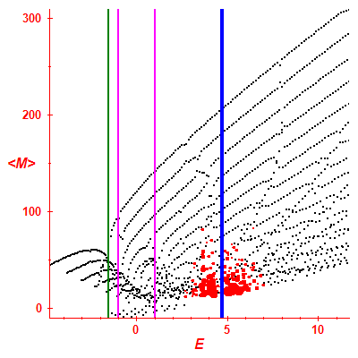 Peres lattice <M>